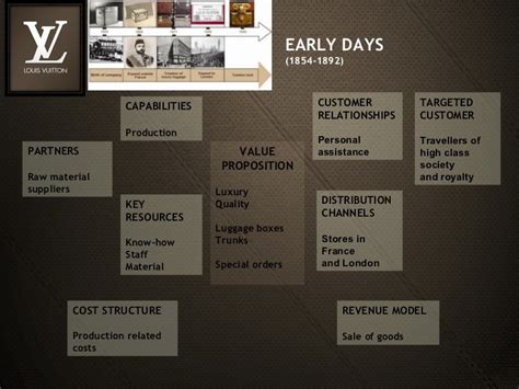 louis vuitton tactics|Louis Vuitton business plan.